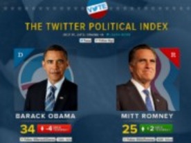 Twitter、「Political Index」を公開--米大統領選候補の好感度を分析